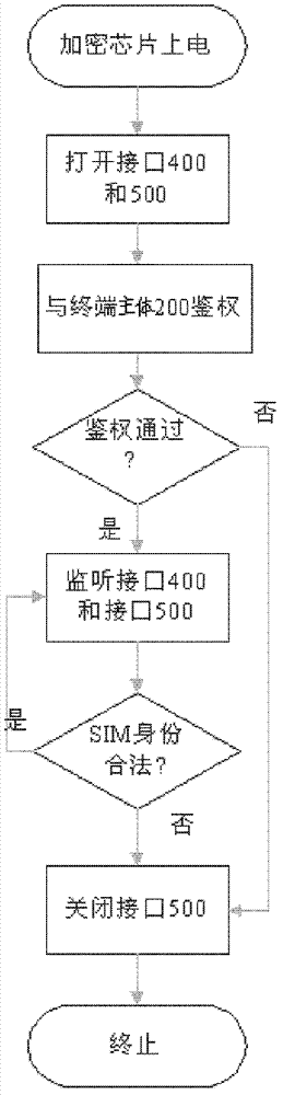 Communication terminal locking method and communication terminal