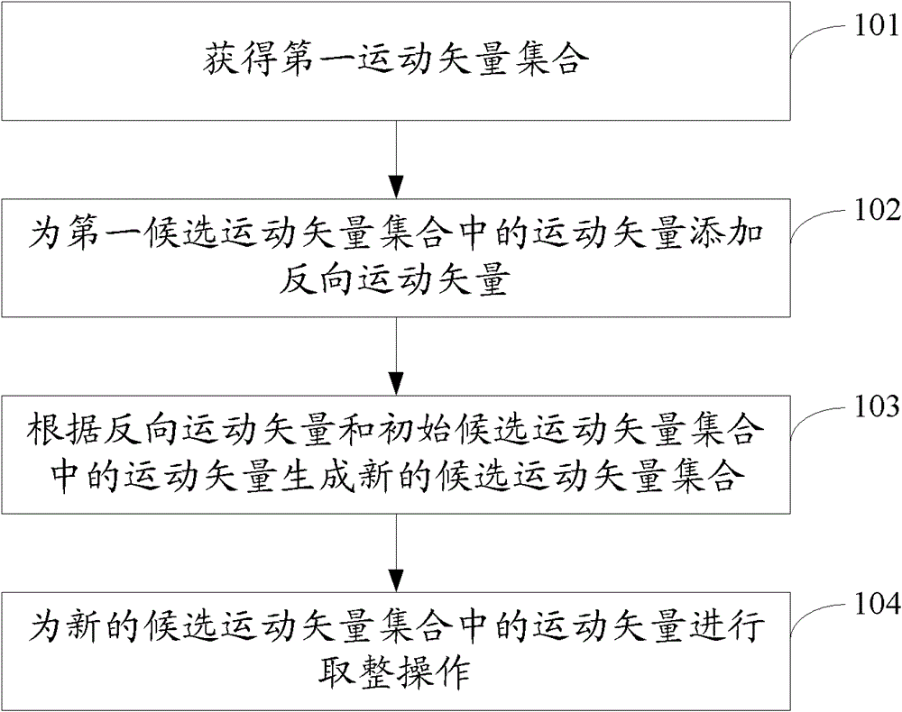 Motion predicting or compensating method