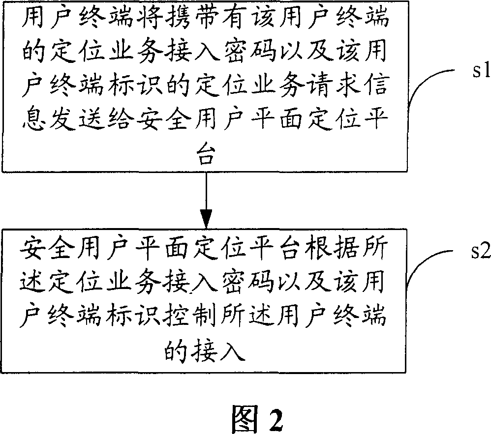 Method, system and device for realizing switch-in identification of mobile positioning service