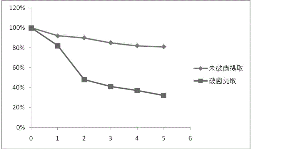 A kind of yeast glutathione nutritional preparation