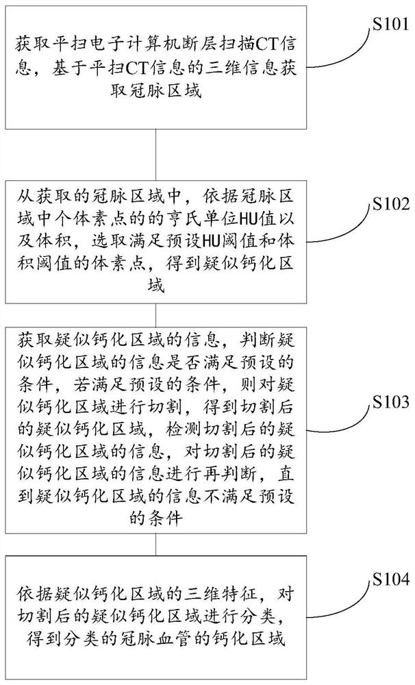 Method, device and system for obtaining classification of coronary artery calcification regions