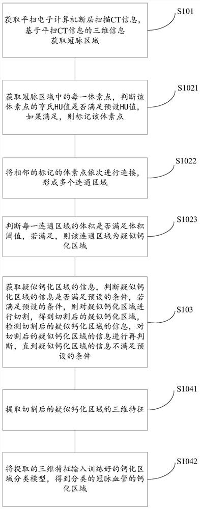 Method, device and system for obtaining classification of coronary artery calcification regions