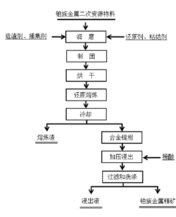 Method for enriching platinum group metal secondary resource with high efficiency