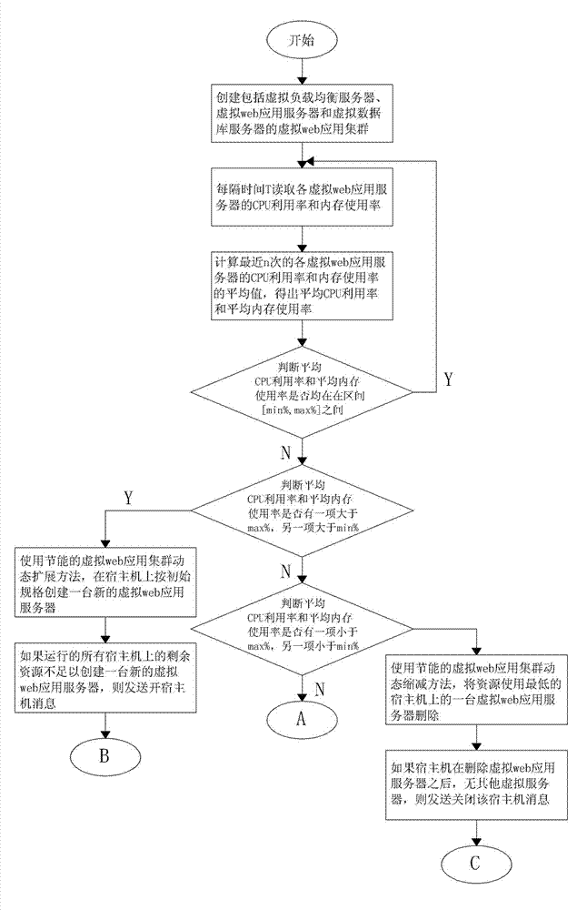 Energy-saving dynamic adjustment method of virtual web application cluster in cloud computing environment