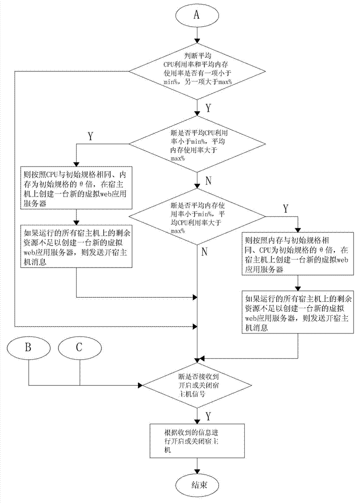 Energy-saving dynamic adjustment method of virtual web application cluster in cloud computing environment