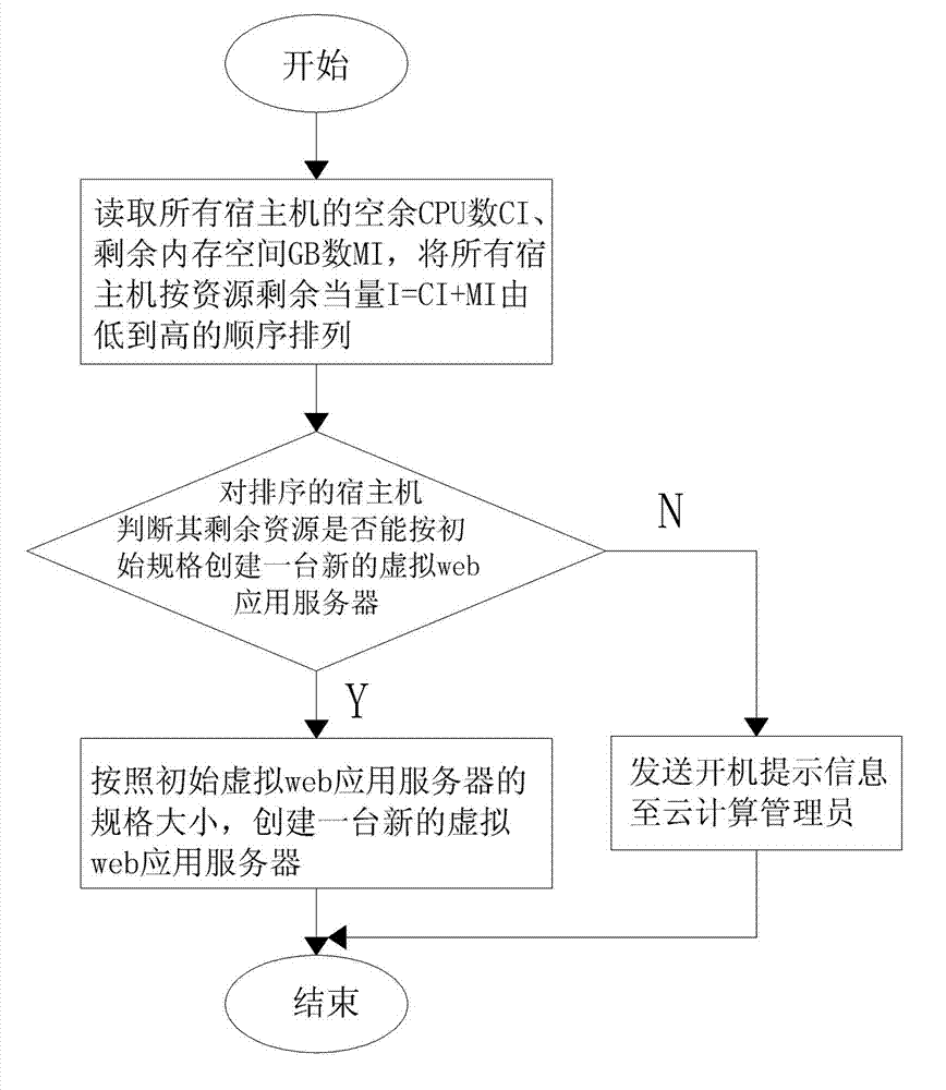 Energy-saving dynamic adjustment method of virtual web application cluster in cloud computing environment