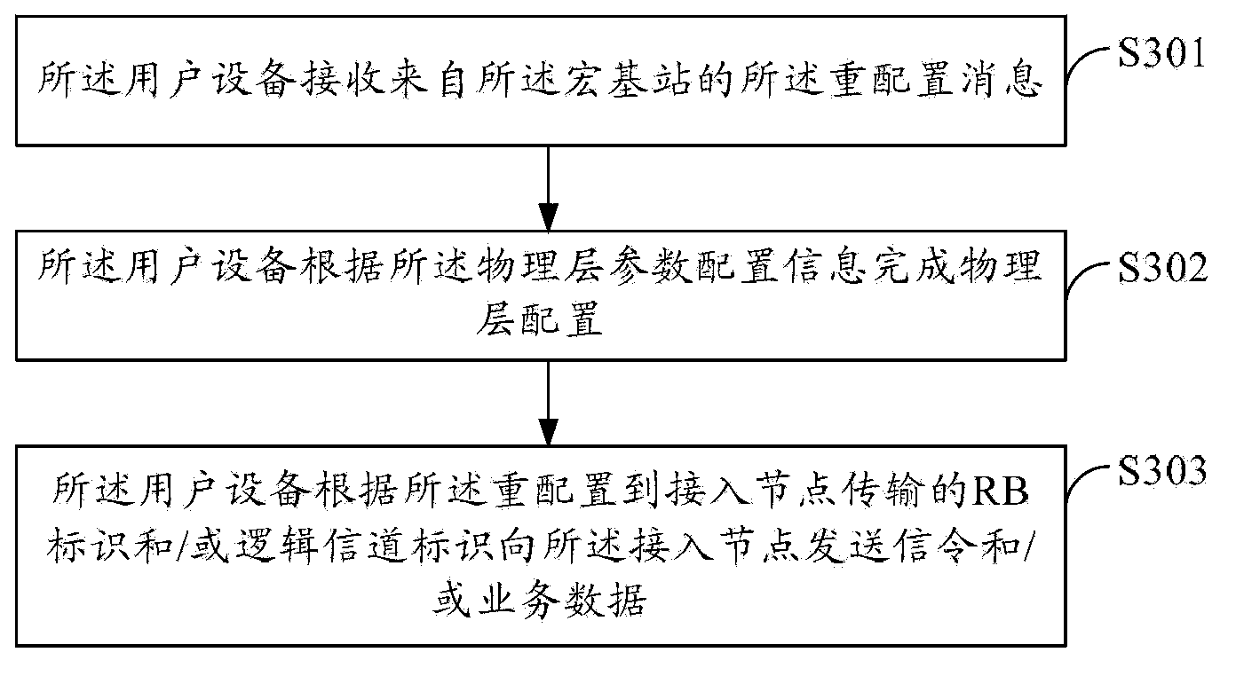 Data transmission method and device and communication system