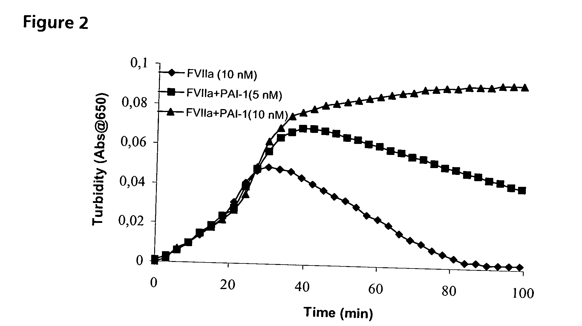 Pharmaceutical composition comprising factor VII polypeptide and PAI-1 polypeptide