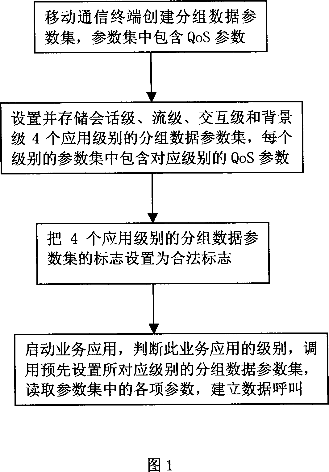 Method for automatically setting QoS service quality parameters of 3G mobile communication terminal