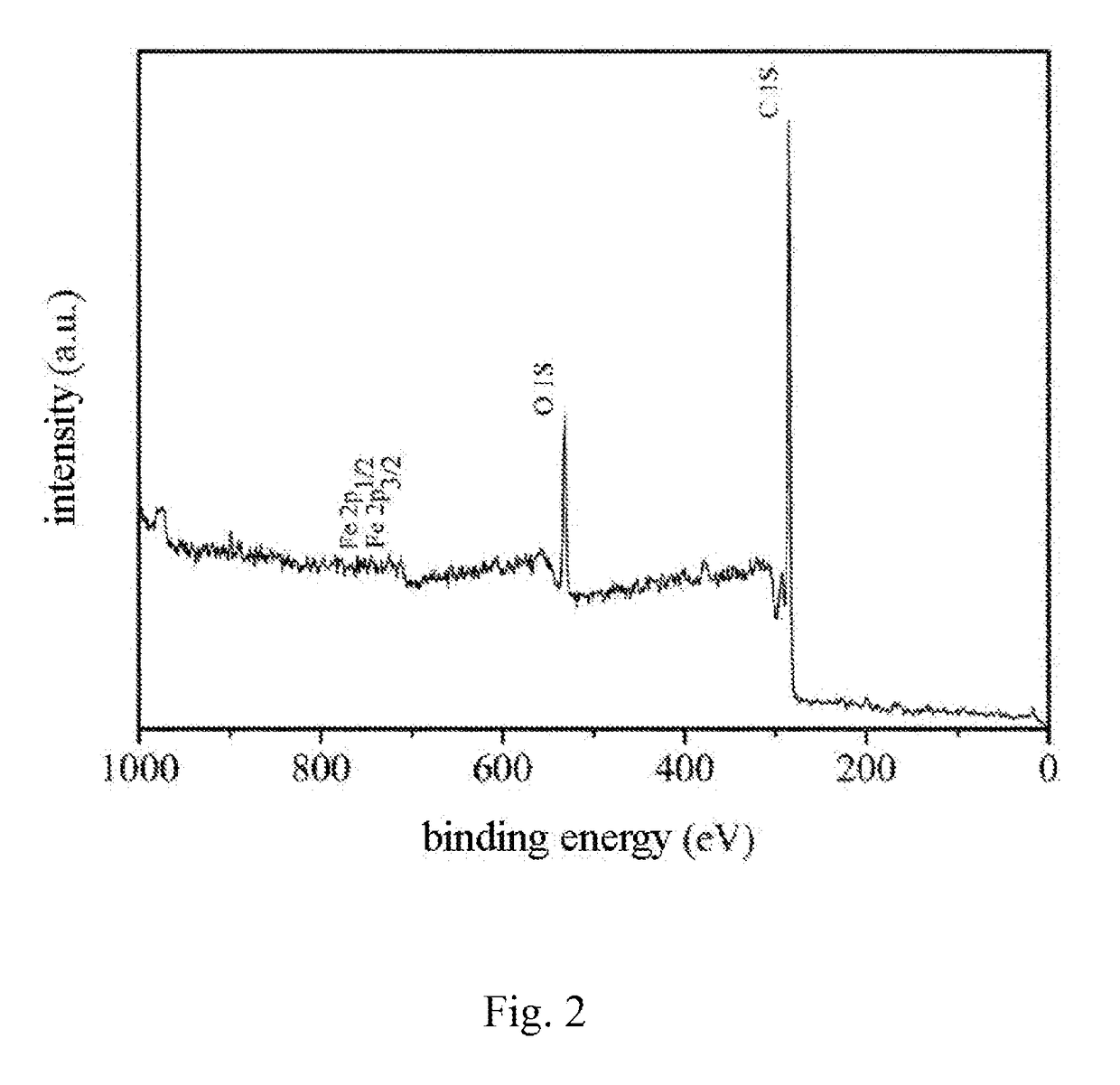 Iron-based biochar material, preparation therefor and use thereof in soil pollution control