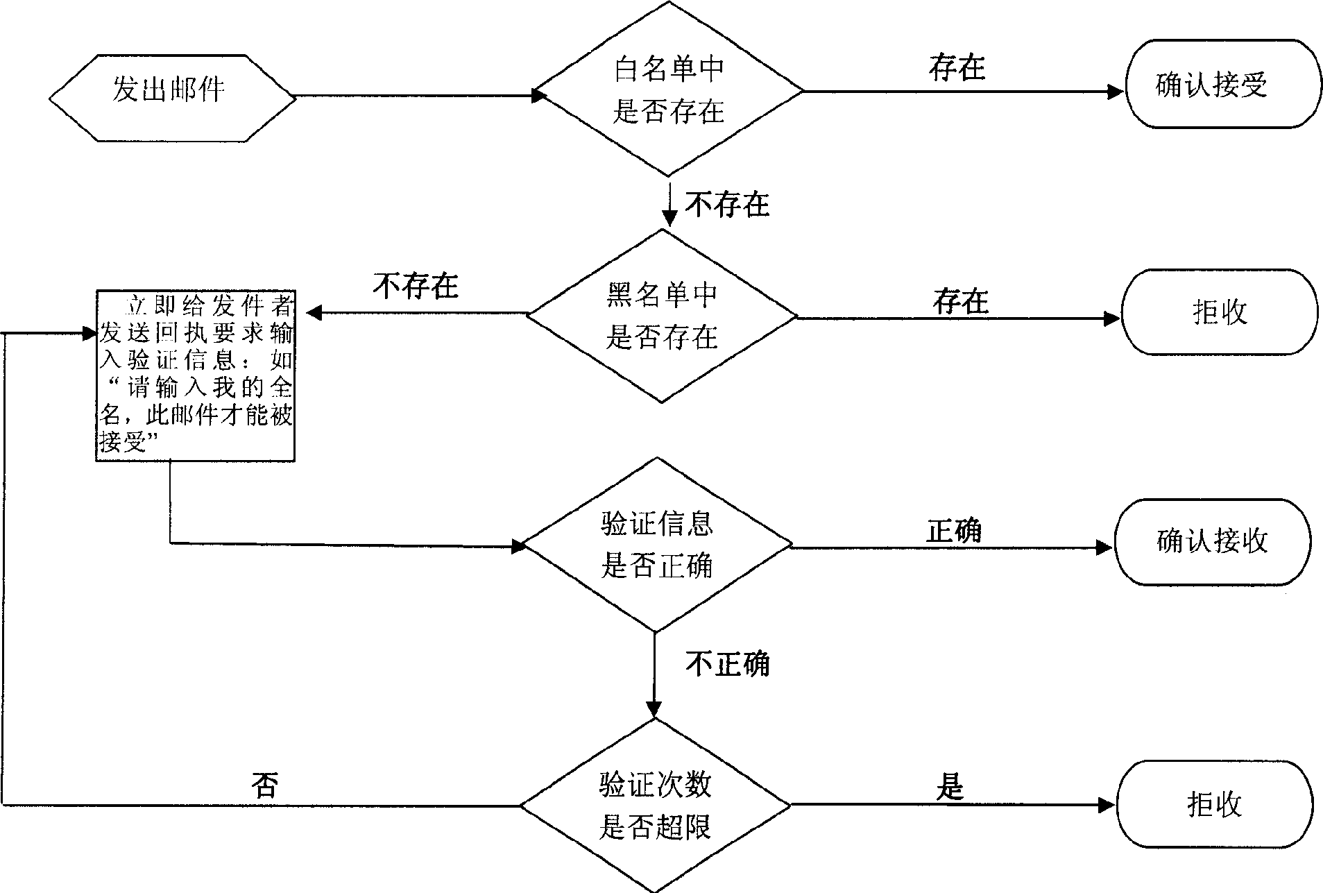 Method for against refuse E-mail