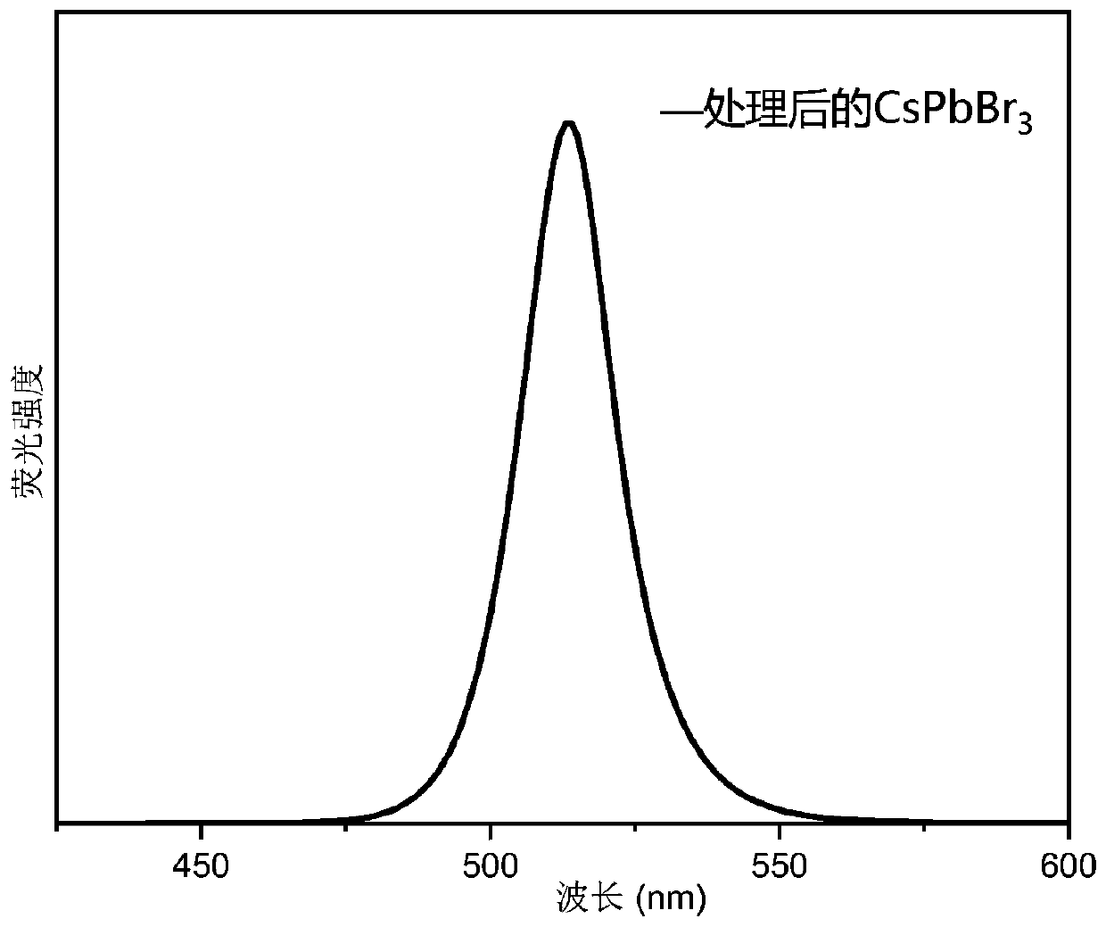 Method for preparing full-inorganic perovskite quantum dots with high fluorescence quantum yield