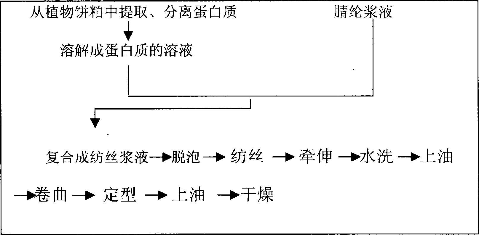 Composite fiber of plant protein and acrylon and its manufacturing method