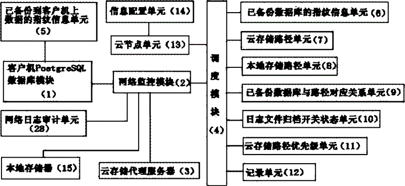 PostgreSQL (postgres structured query language) cloud storage filing and scheduling system