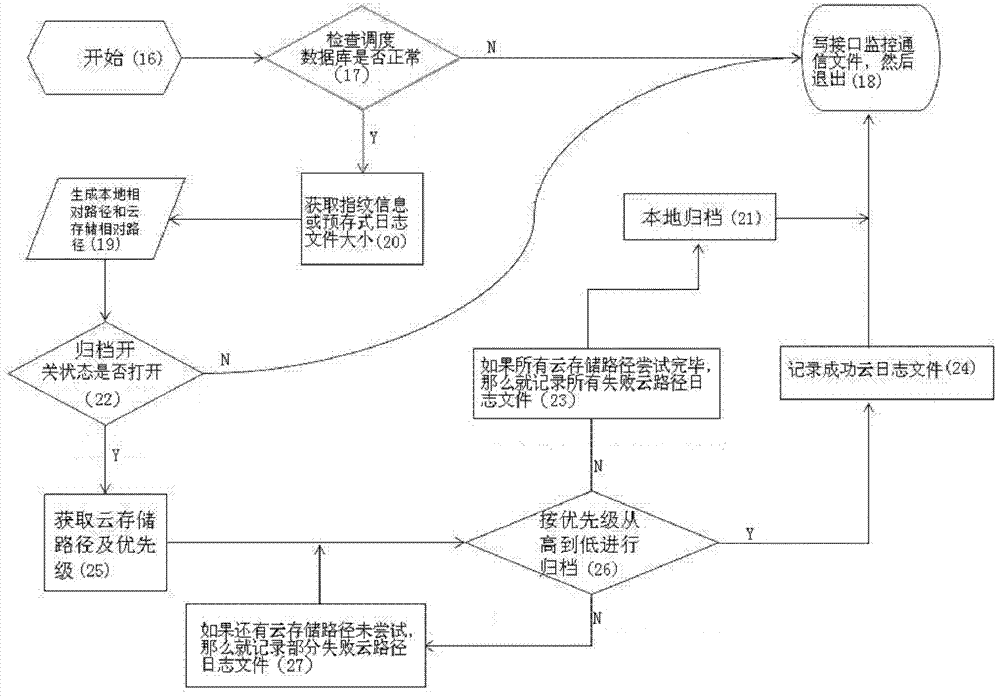 PostgreSQL (postgres structured query language) cloud storage filing and scheduling system