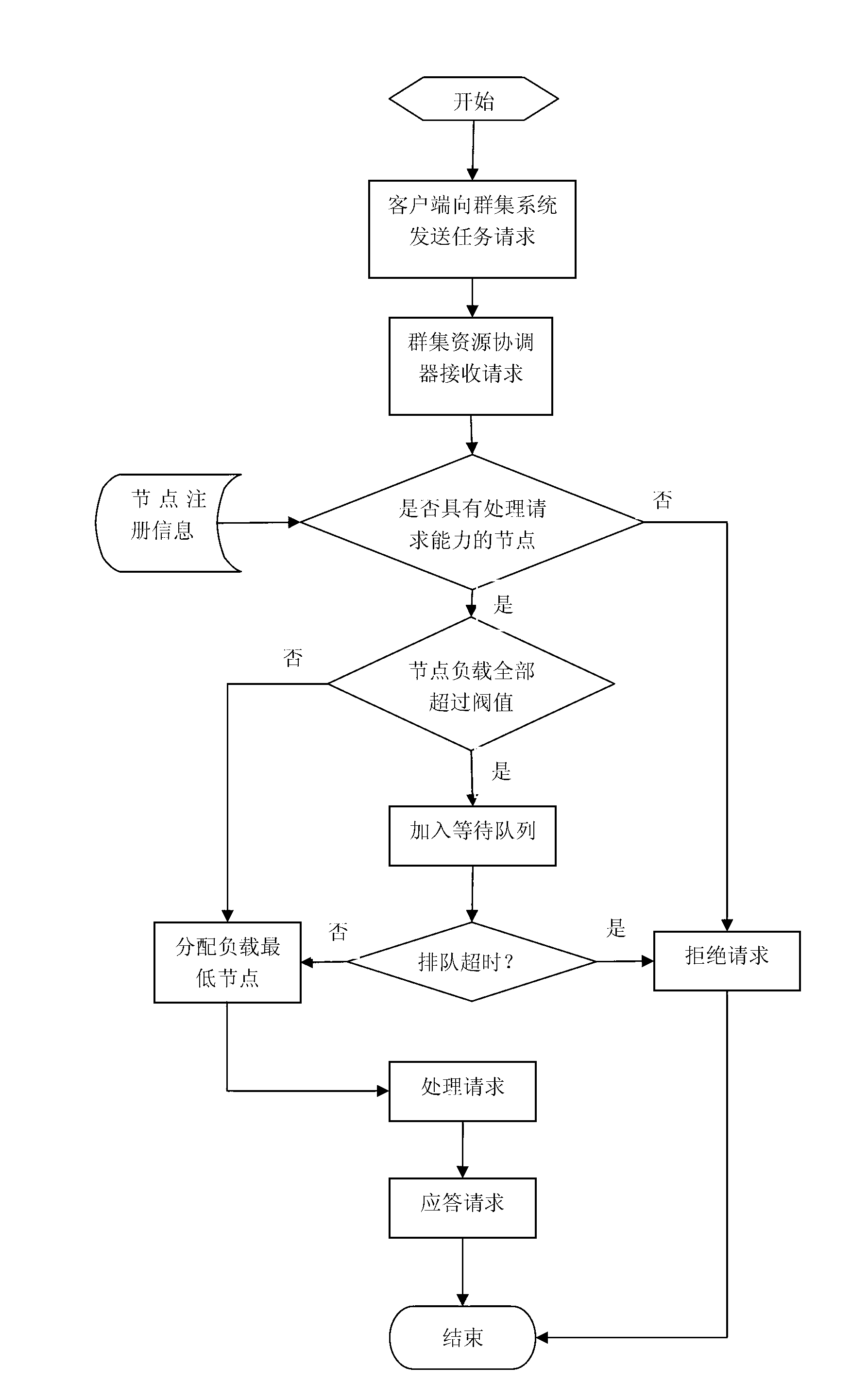 Cluster resource control method for achieving dynamic load balance, fault diagnosis and failover