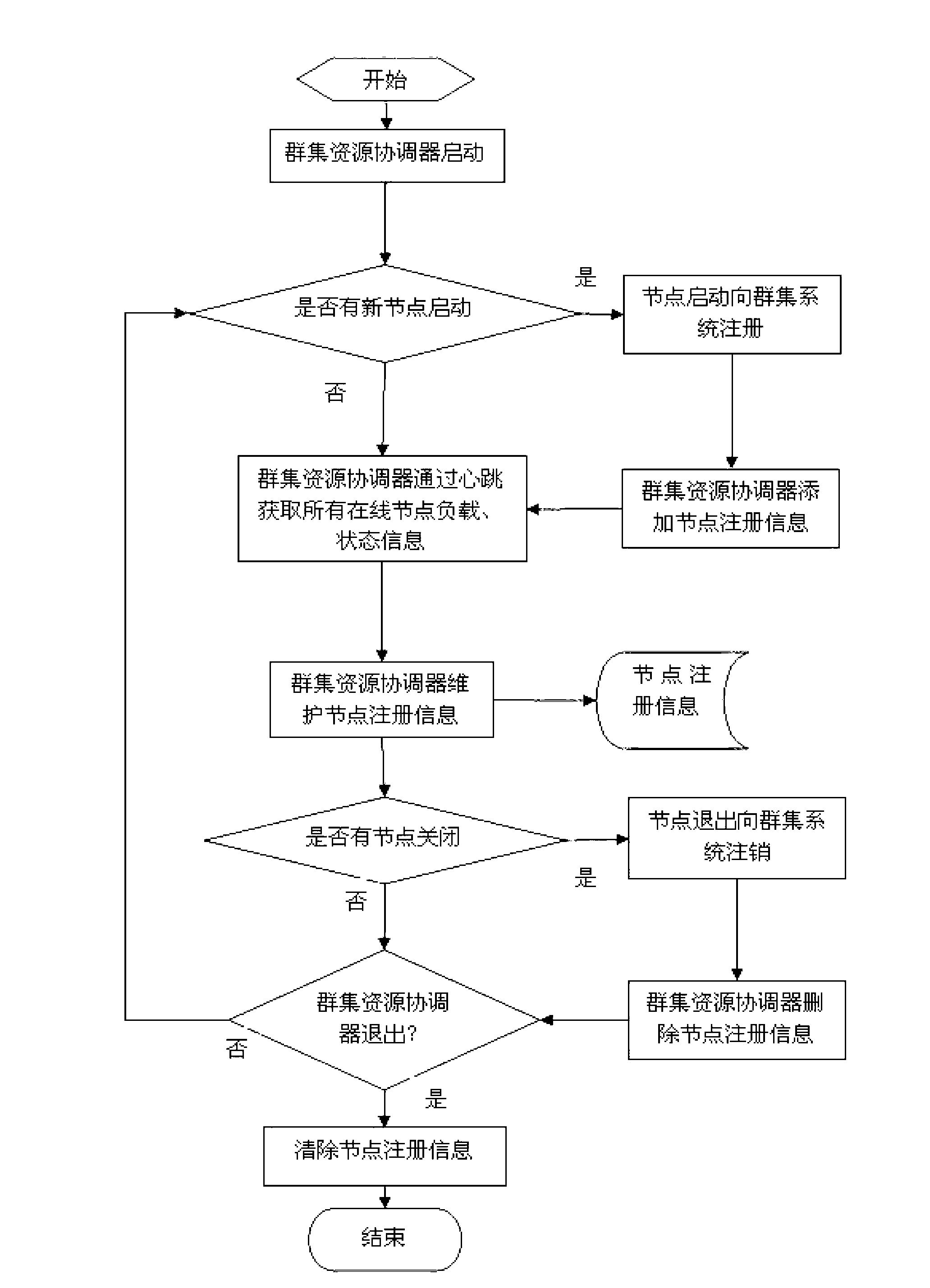 Cluster resource control method for achieving dynamic load balance, fault diagnosis and failover