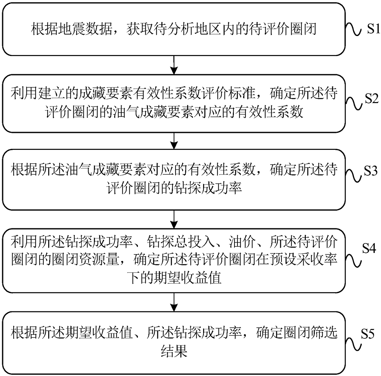 Trap screening processing method and device