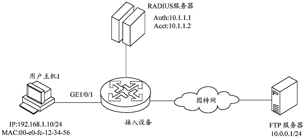 A kind of mac address authentication method and device