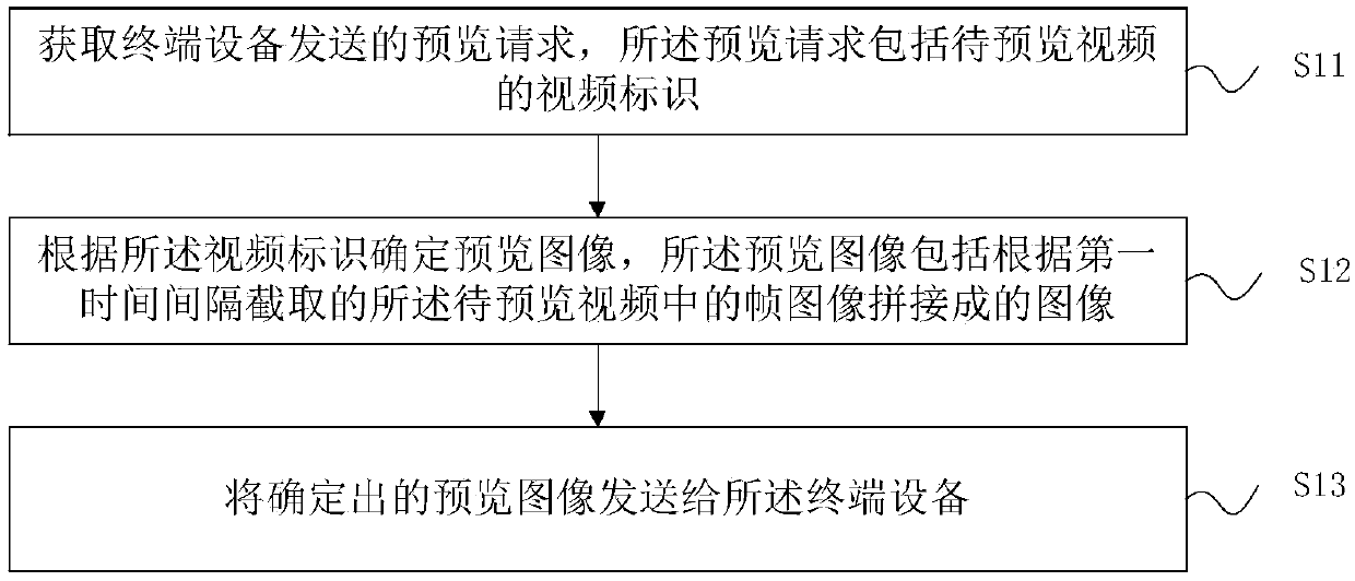 Video preview method and device