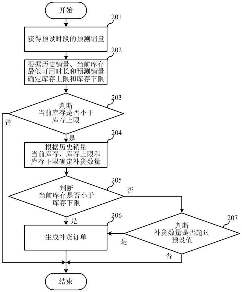 Inventory replenishment method and device and electronic equipment