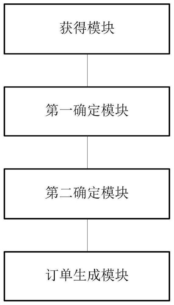 Inventory replenishment method and device and electronic equipment