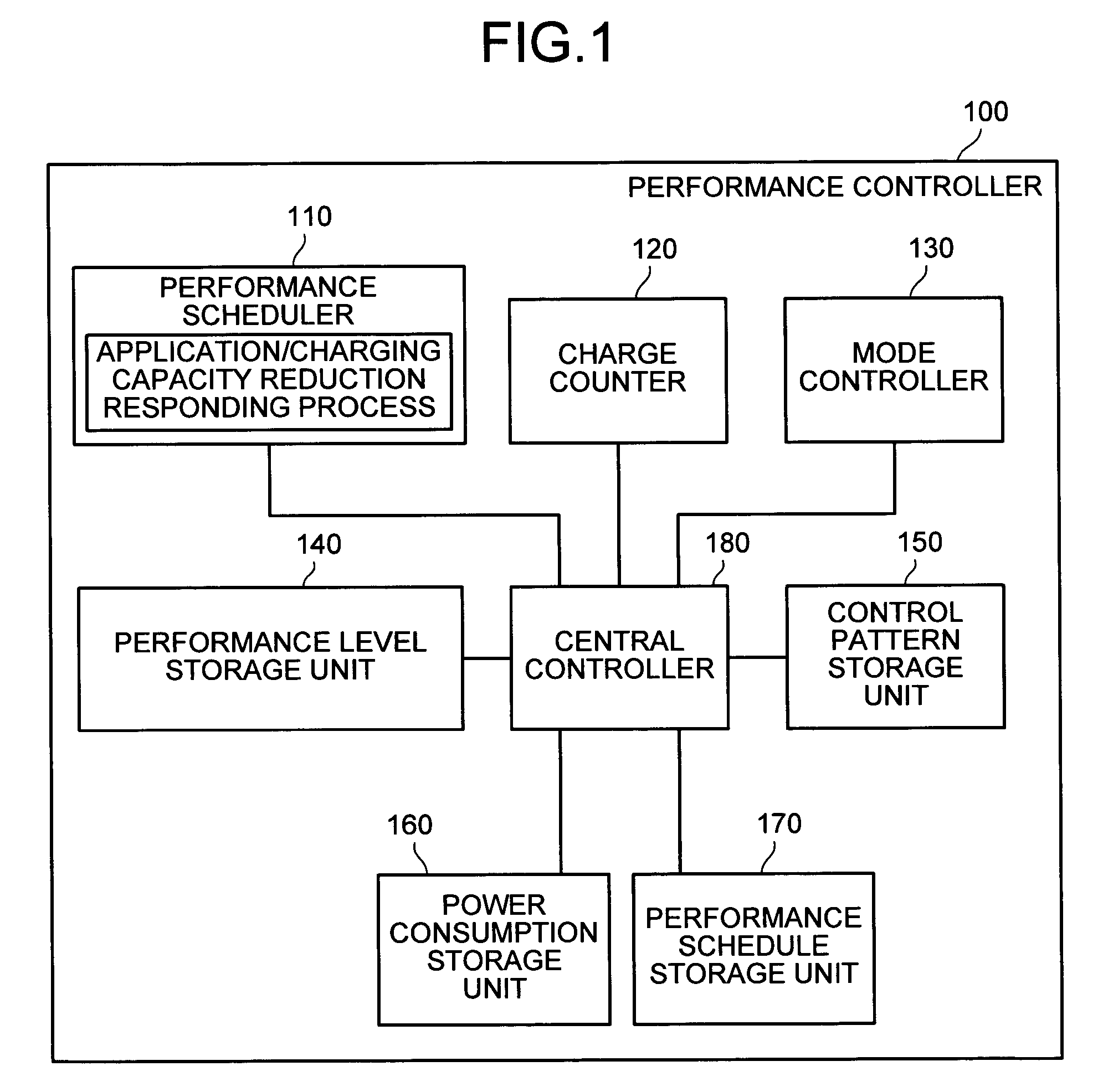 Performance controller of electronic device, performance controlling method and computer program product