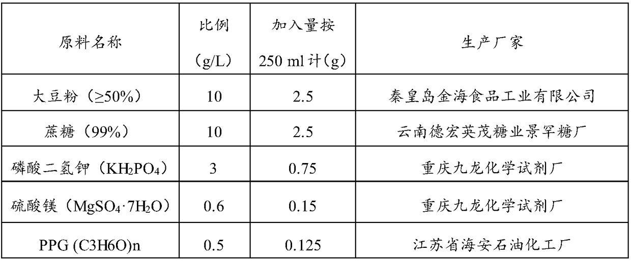 Fermentation method of gibberellic acid