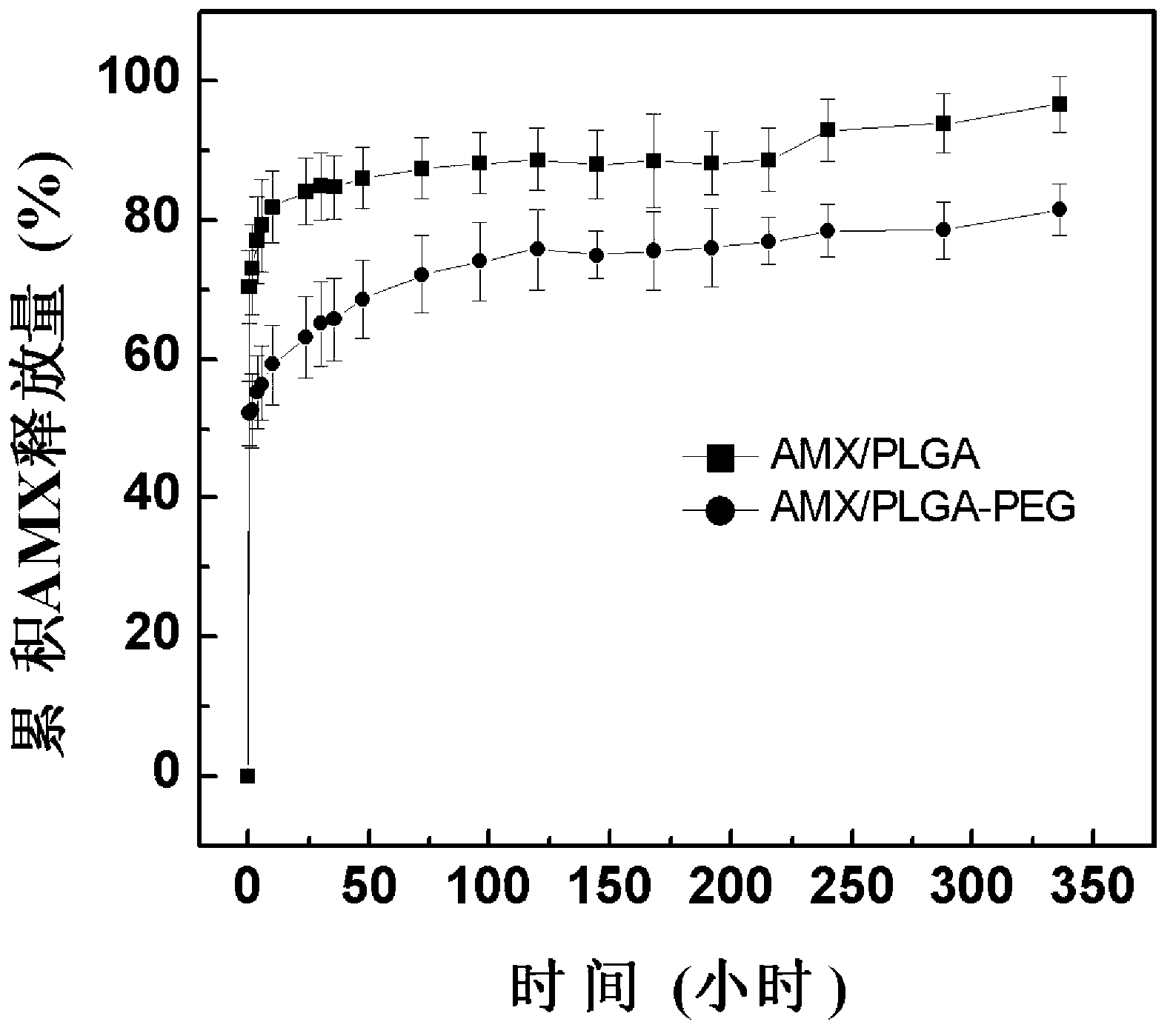 Preparation method of modified PLGA-PEG nano-fiber blanket