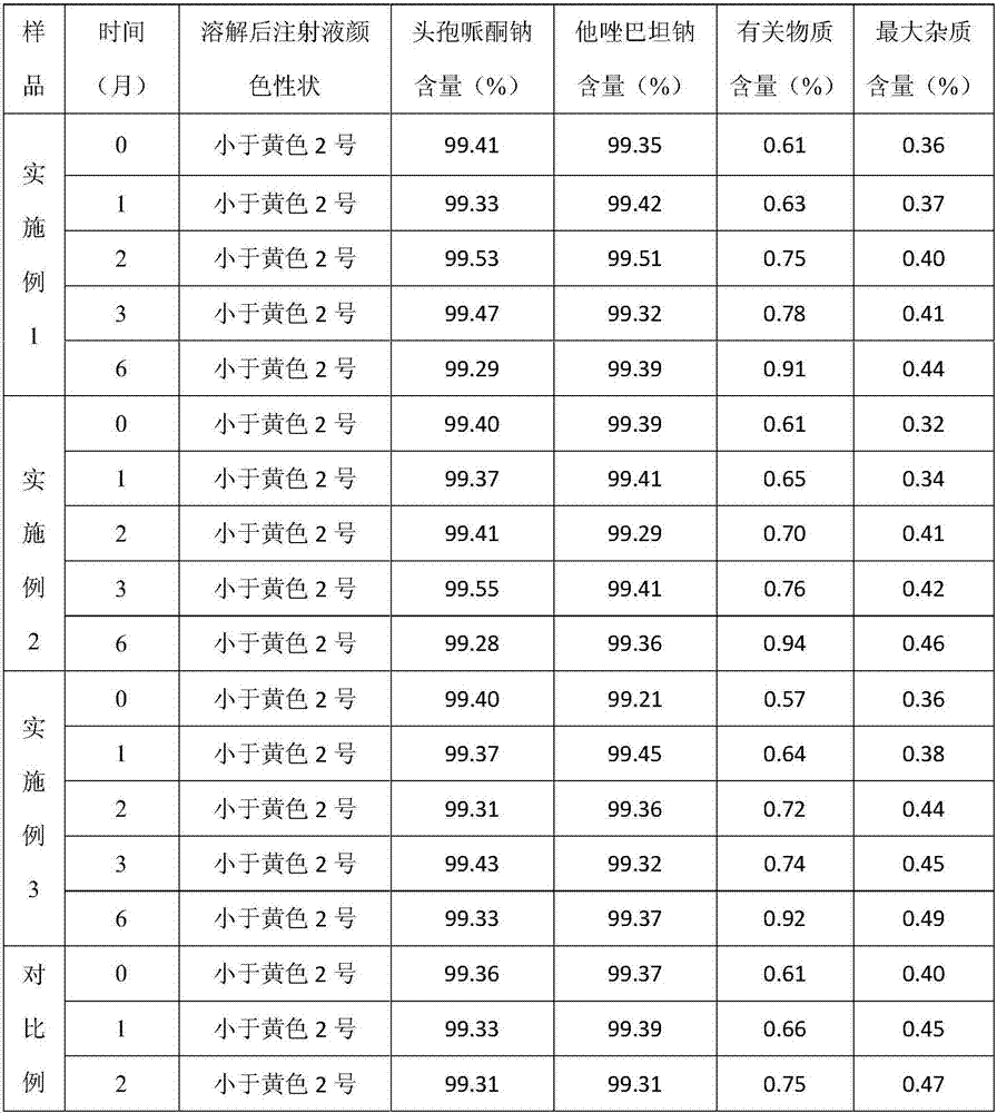 A kind of preparation method of cefoperazone sodium tazobactam sodium pharmaceutical composition for injection