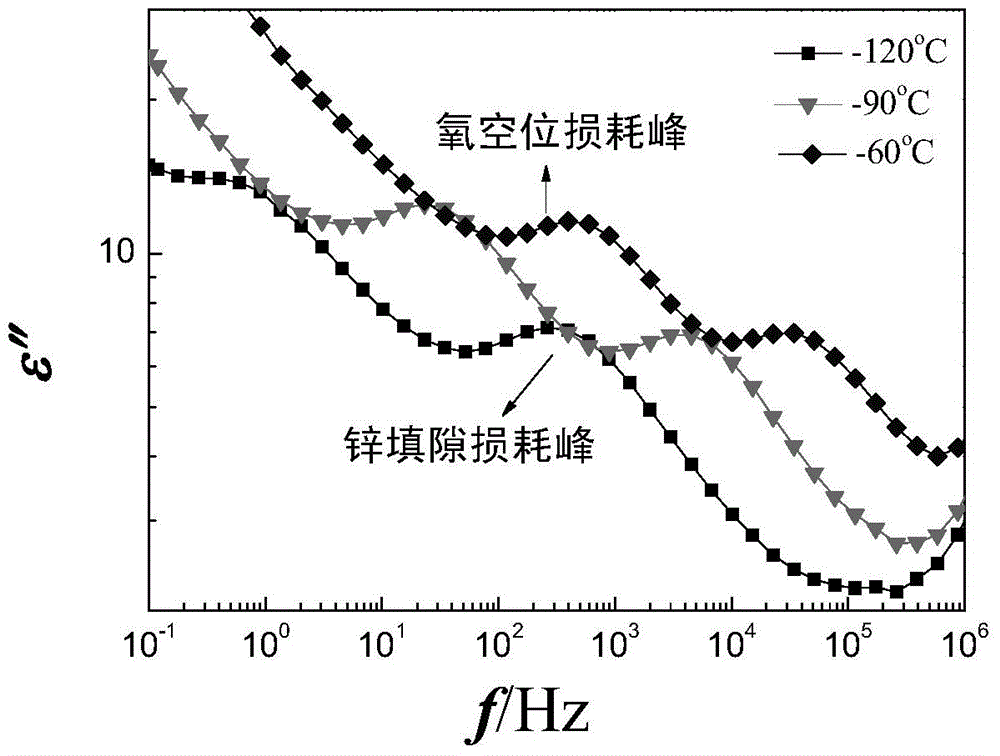 A detection method for the aging degree of zinc oxide arrester resistors