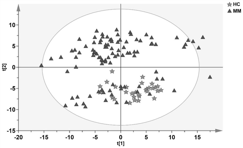 Application of metabolite detection marker in preparation of multiple myeloma diagnosis tool