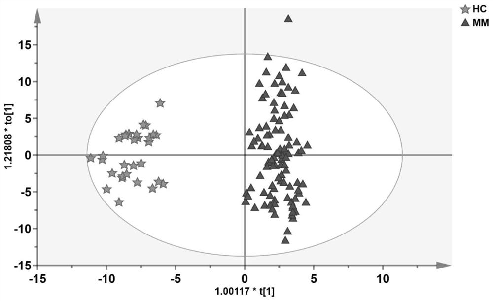 Application of metabolite detection marker in preparation of multiple myeloma diagnosis tool