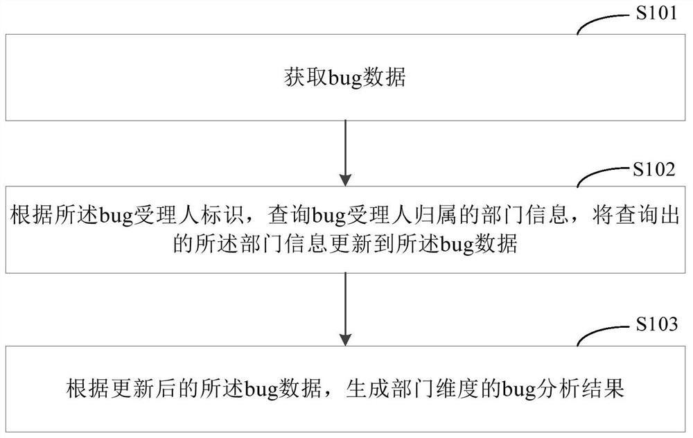 Bug data analysis method and device