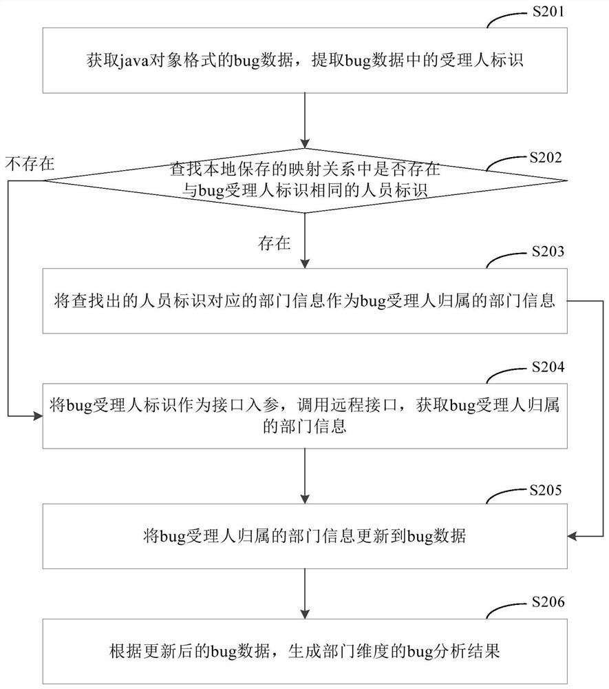 Bug data analysis method and device