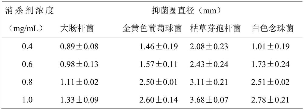 Extraction method of dendrobium officinale with antibacterial effect, and compound disinfecting and killing preparation