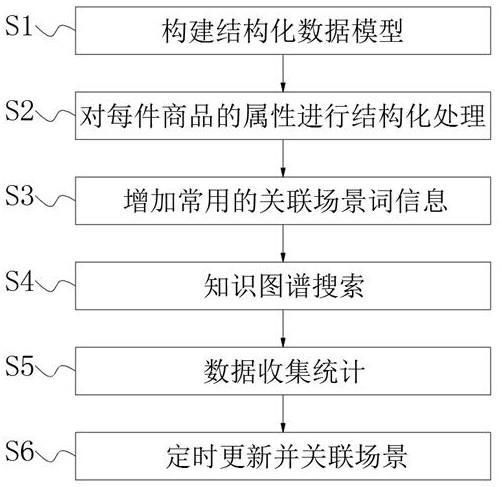 Method for meeting e-commerce scenarized search based on graph database technology