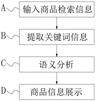 Method for meeting e-commerce scenarized search based on graph database technology