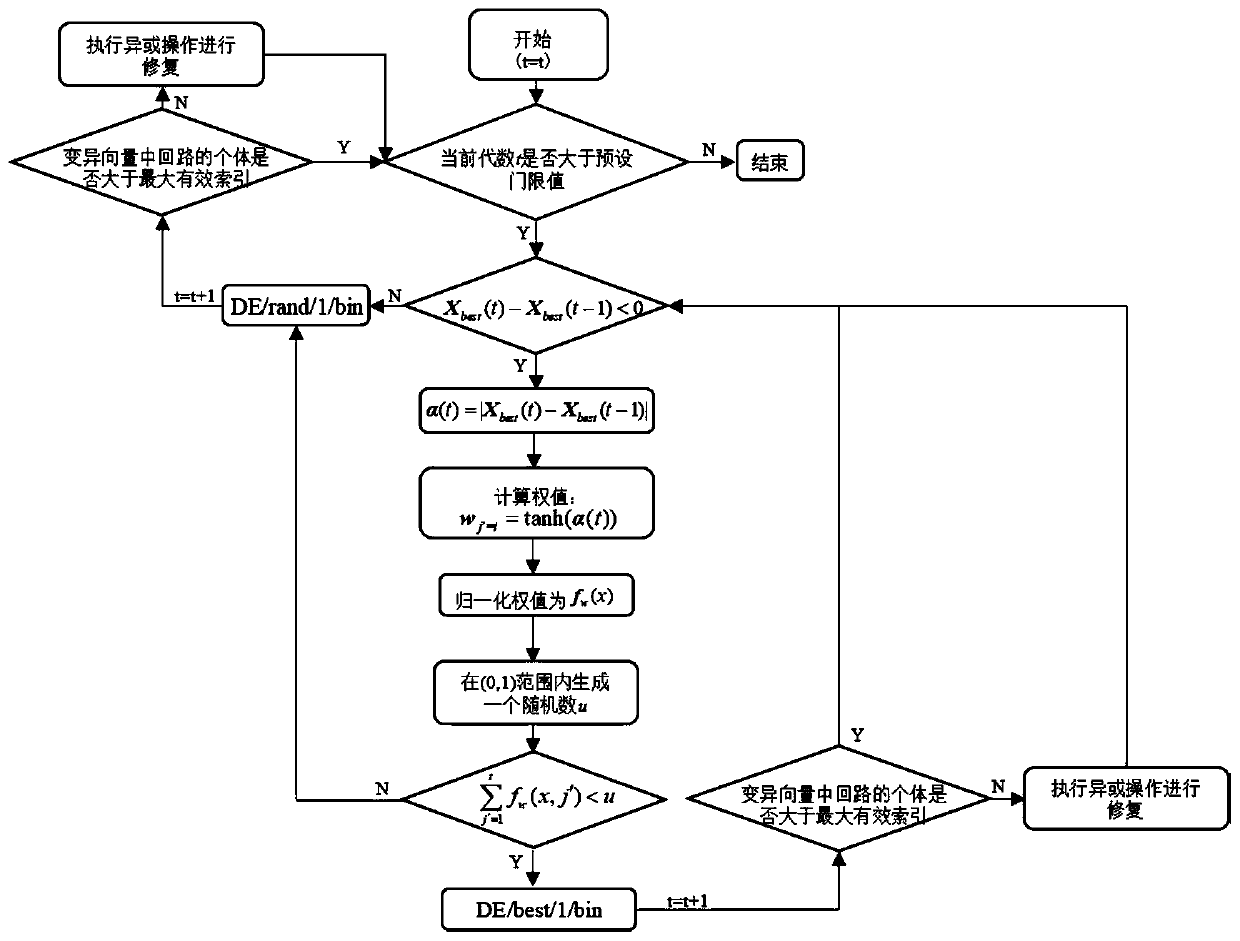 Distributed power supply-containing power distribution network reconstruction method and system based on binary differential evolution algorithm of hybrid strategy