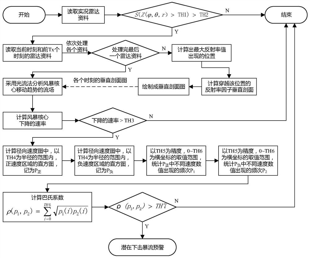 An intelligent identification and early warning method of downburst based on radar data