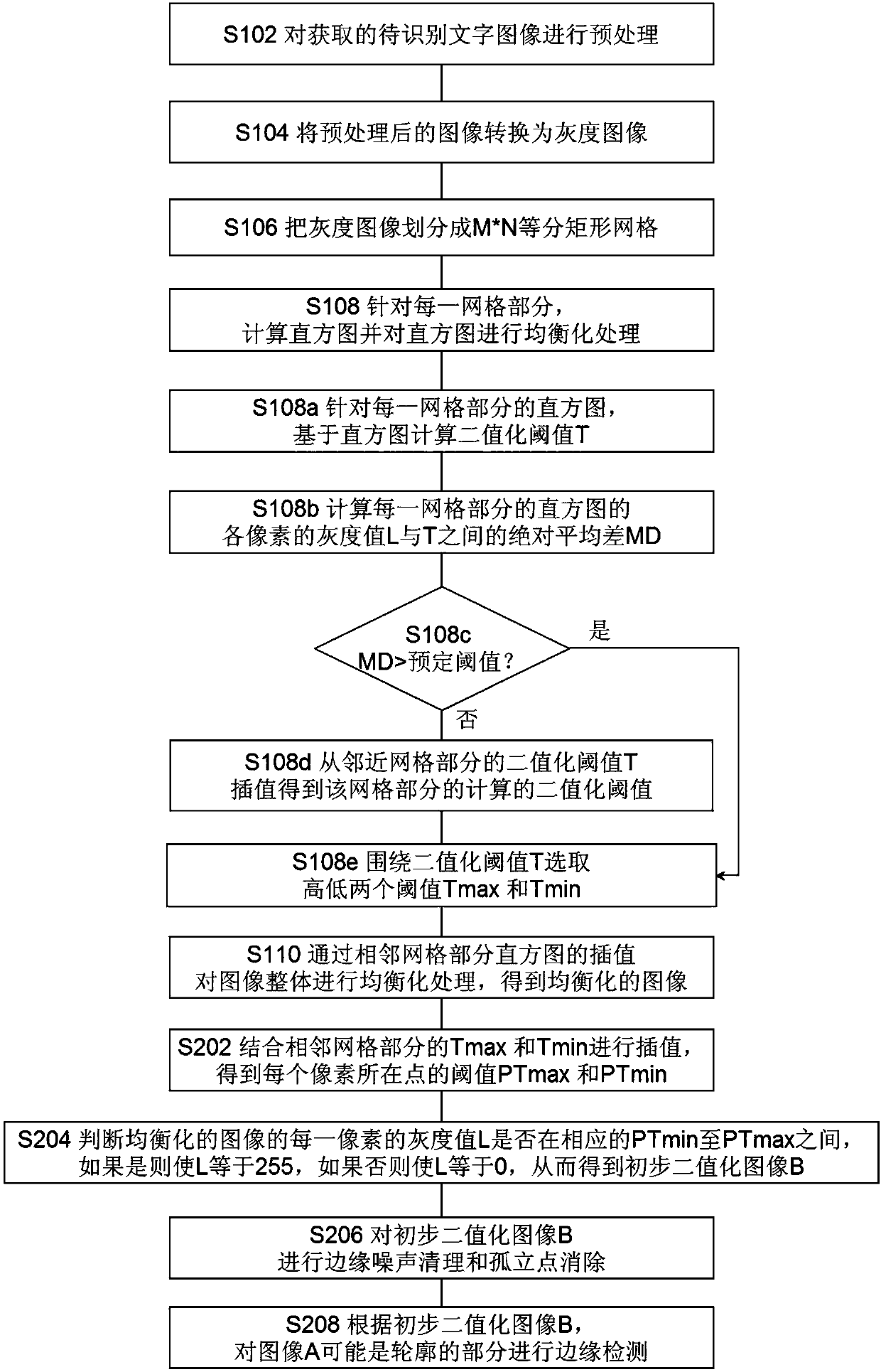 Character image processing method and device