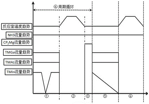 Epitaxial growth method for improving P-type doping concentration of nitride light emitting diode