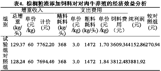 Cattle feed containing palm meal residue, and preparation method of cattle feed