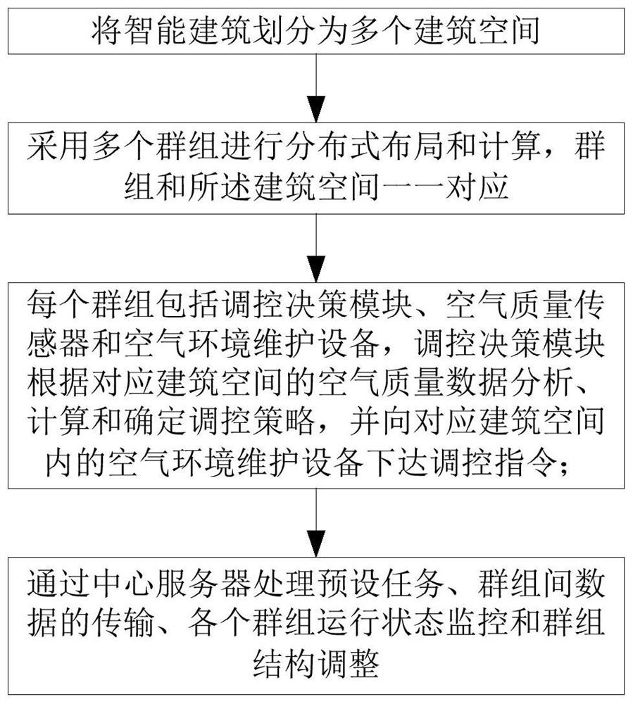 An intelligent building indoor air environment maintenance system and method