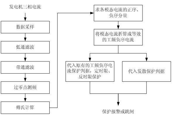 Method for sub-synchronous current calculation and sub-synchronous over-current and divergent protection of generator