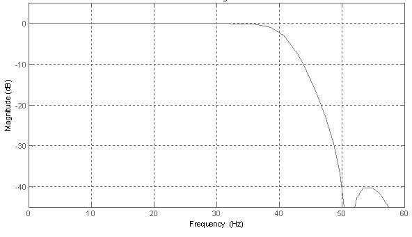 Method for sub-synchronous current calculation and sub-synchronous over-current and divergent protection of generator