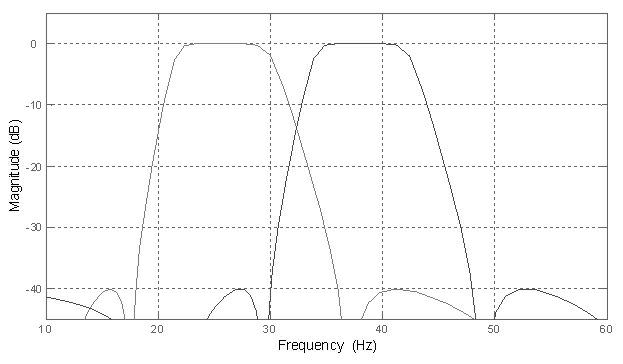 Method for sub-synchronous current calculation and sub-synchronous over-current and divergent protection of generator