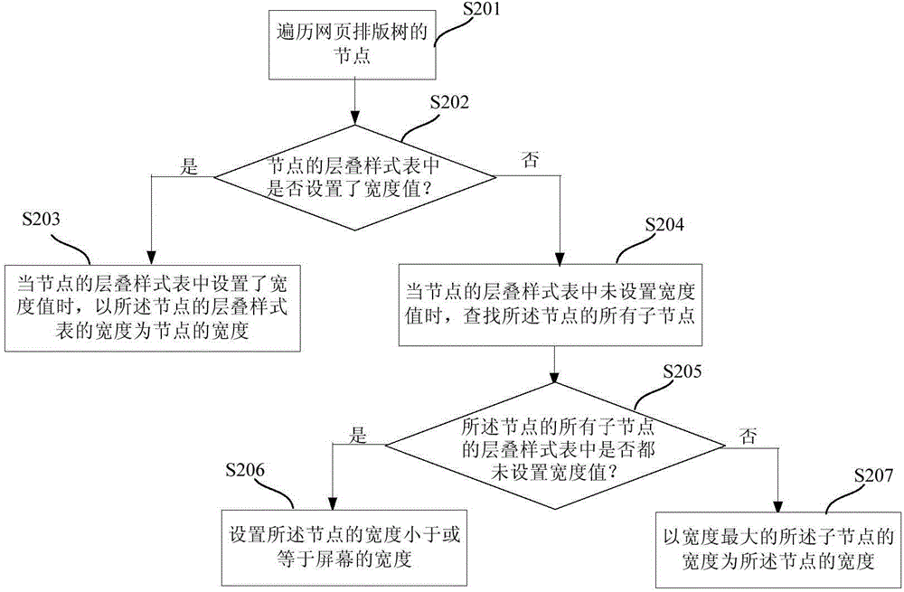 Method and apparatus for typesetting in manner of making webpage adapt to screen