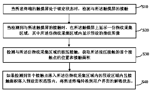 Unlocking method and device of touch screen terminal