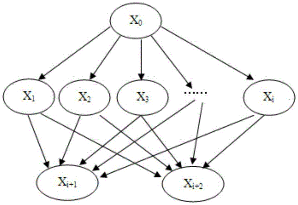 Markov process-based drug test cloud computing security state evaluation method